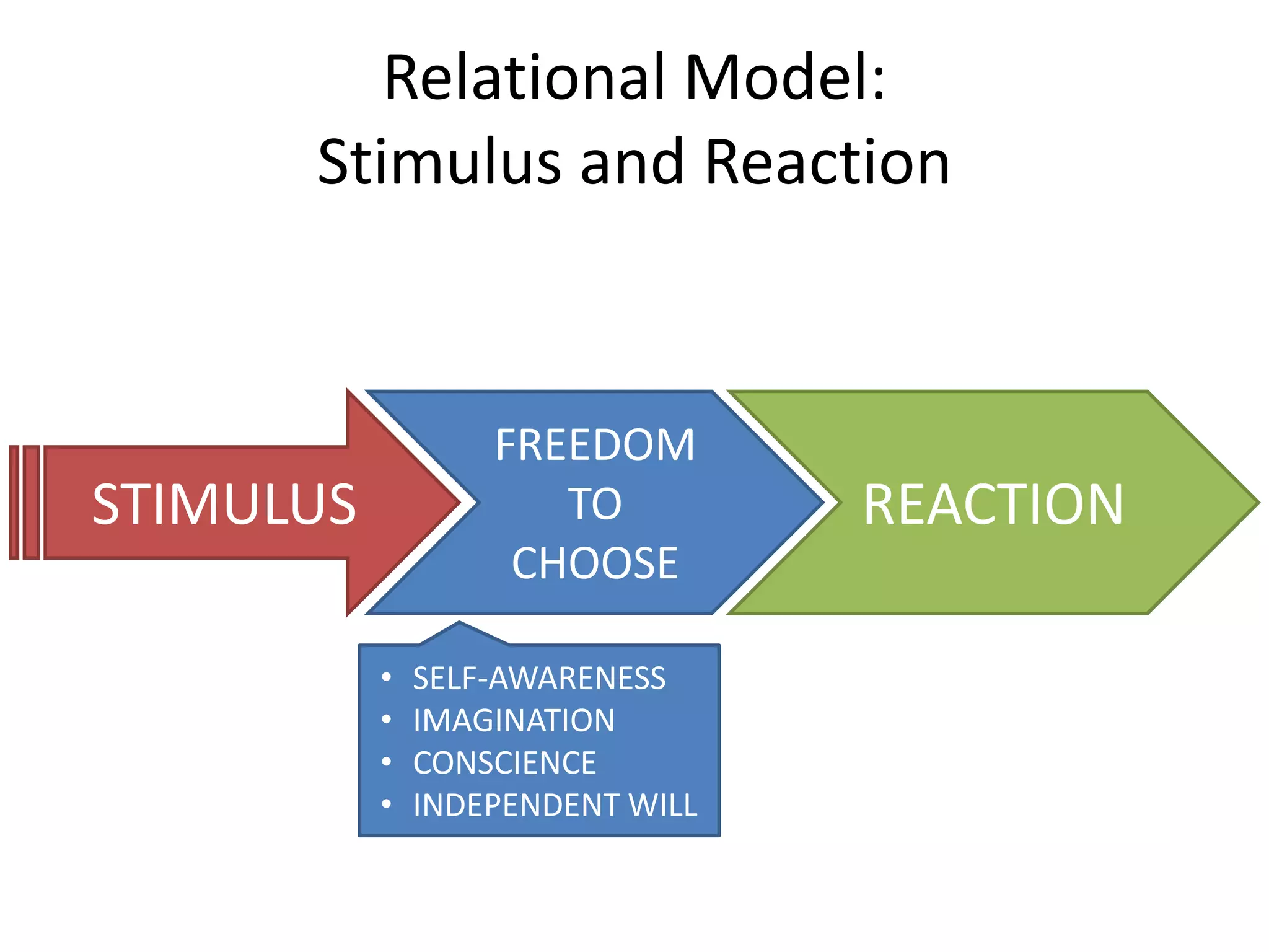 Relational Model:
      Stimulus and Reaction


                   FREEDOM
STIMULUS              TO          REACTION
                    CHOOSE

           •   SELF-AWARENESS
           •   IMAGINATION
           •   CONSCIENCE
           •   INDEPENDENT WILL
 