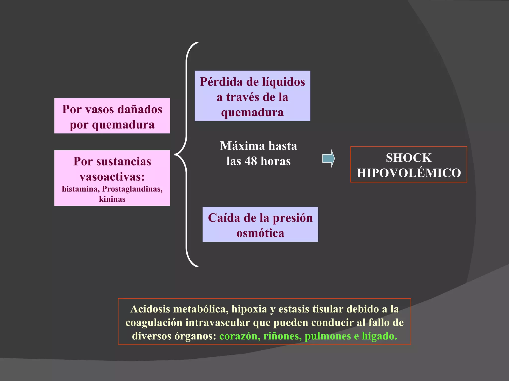 SHOCK HIPOVOLÉMICO Pérdida de líquidos a través de la quemadura Por vasos dañados por quemadura Por sustancias vasoactivas:  histamina, Prostaglandinas, kininas Máxima hasta las 48 horas Caída de la presión osmótica Acidosis metabólica, hipoxia y estasis tisular debido a la coagulación intravascular que pueden conducir al fallo de diversos órganos:  corazón, riñones, pulmones e hígado. 