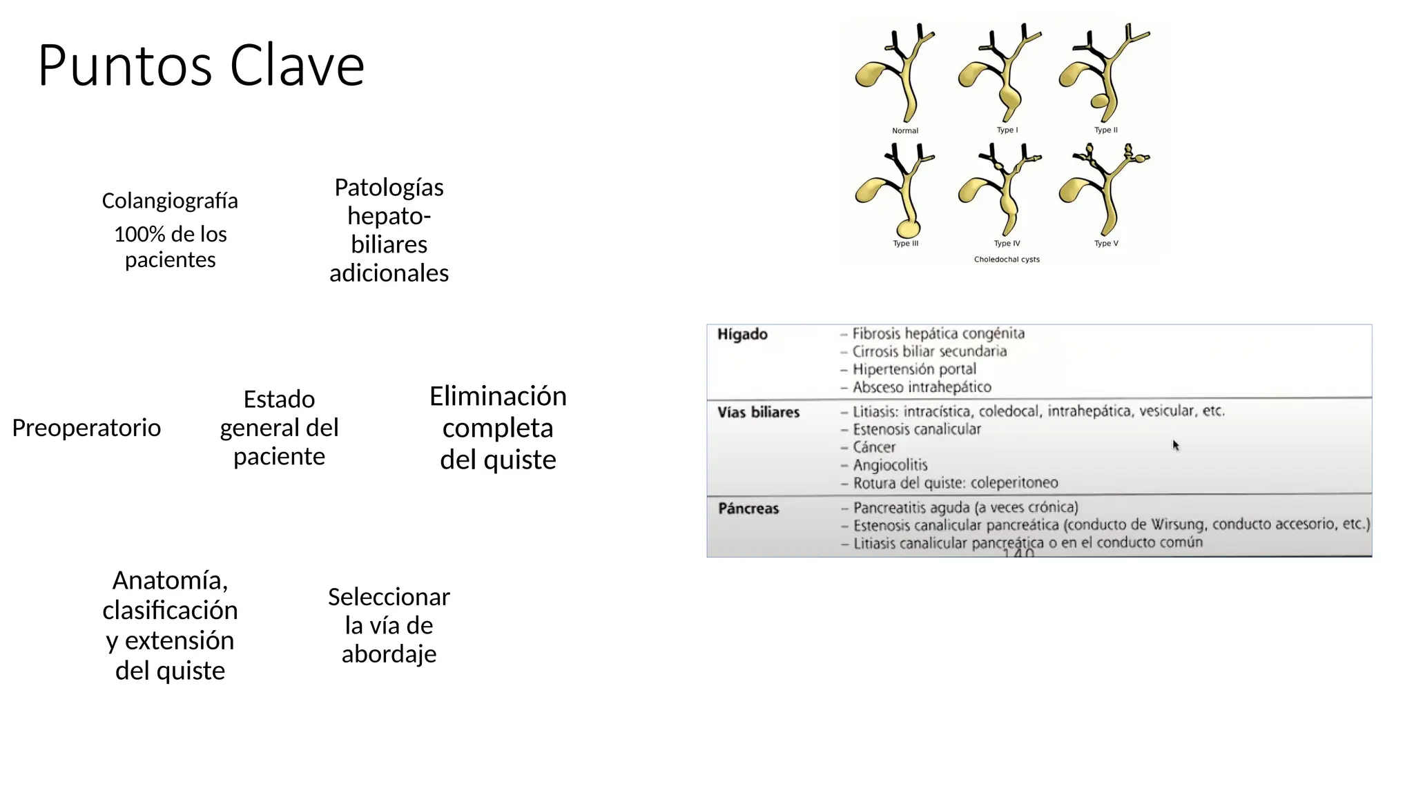 Puntos Clave
Patologías
hepato-
biliares
adicionales
Colangiografía
100% de los
pacientes
Estado
general del
paciente
Preoperatorio
Eliminación
completa
del quiste
Seleccionar
la vía de
abordaje
Anatomía,
clasificación
y extensión
del quiste
 