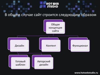 В общем случае сайт строится следующим образом

                         Общая
                       концепция
                         сайта




     Дизайн           Контент      Функционал




     Готовый    Авторский
     шаблон      дизайн

                                    www.hotwebstudio.ru
 