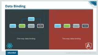 Copyright © 2017, edureka and/or its affiliates. All rights reserved.
Data Binding
One-way data binding Two-way data binding
Action Dispatcher Store View
Action
Action Dispatcher Store View
 