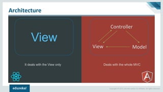 Copyright © 2017, edureka and/or its affiliates. All rights reserved.
Architecture
View
It deals with the View only Deals with the whole MVC
Controller
ModelView
 