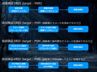 仮定⽴案
(仮説キャンバス)
探索的検証
(顧客インタビュー)
仮説の修正
仮説検証1周⽬ (target : PSﬁt)
仮説検証2周⽬ (target : PSﬁt (被験者にイメージを深めてもらう))
イメージ制作
(ストーリーボード等)
イメージを伴う検証
(顧客インタビュー)
仮説の修正
仮説検証3周⽬ (target : PSﬁt (被験者に操作関与でイメージを深めてもらう))
プロトタイプ制作
(No Code Prototyping)
操作を伴う検証
(プロトタイプ検証)
仮説の修正
仮説検証4周⽬ (target : PSﬁt (被験者に利⽤体験してもらい評価する))
MVP特定と開発
(ユーザー⾏動フロー)
利⽤体験を伴う検証
(MVP検証)
仮説の修正
 