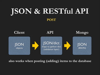 JSON & RESTful API
POST

Client
JSON!
objects

API
JSON/dict!
maps to python dict!
(validation layer)

Mongo
JSON!
(BSON)

also works when posting (adding) items to the database

 