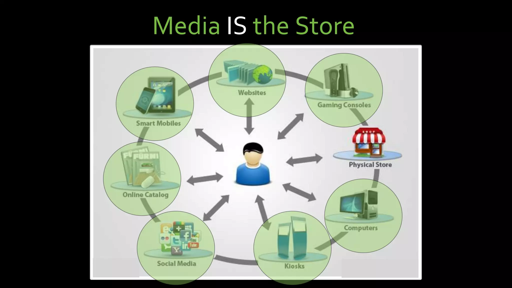 Media IS the Store
 