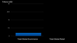 0
7.5
15
22.5
30
Total Global RetailTotal Global Ecommerce
Trillions USD
 