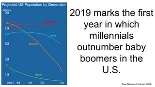 10
30
90
70
50
Projected US Population by Generation
Millions
2016 ‘19 ‘28 ‘36 ‘50
Millennial
Boomer
74
71
Silent
66
23
Pew Research Center 2016
2019 marks the first
year in which
millennials
outnumber baby
boomers in the
U.S.
 