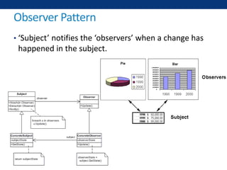 Observer Pattern
• ‘Subject’ notifies the ‘observers’ when a change has
happened in the subject.
 
