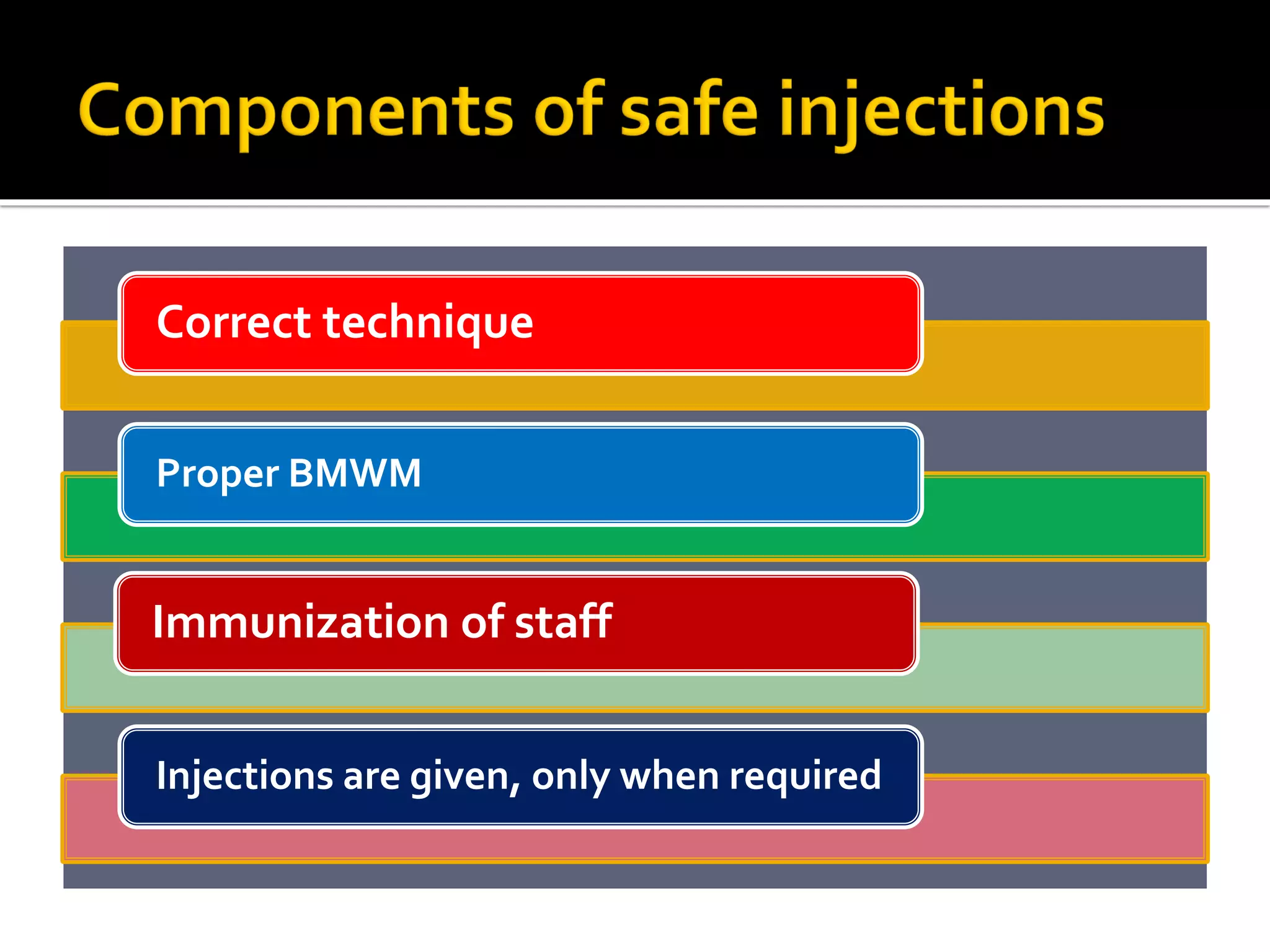 Correct technique
Proper BMWM
Immunization of staff
Injections are given, only when required
 