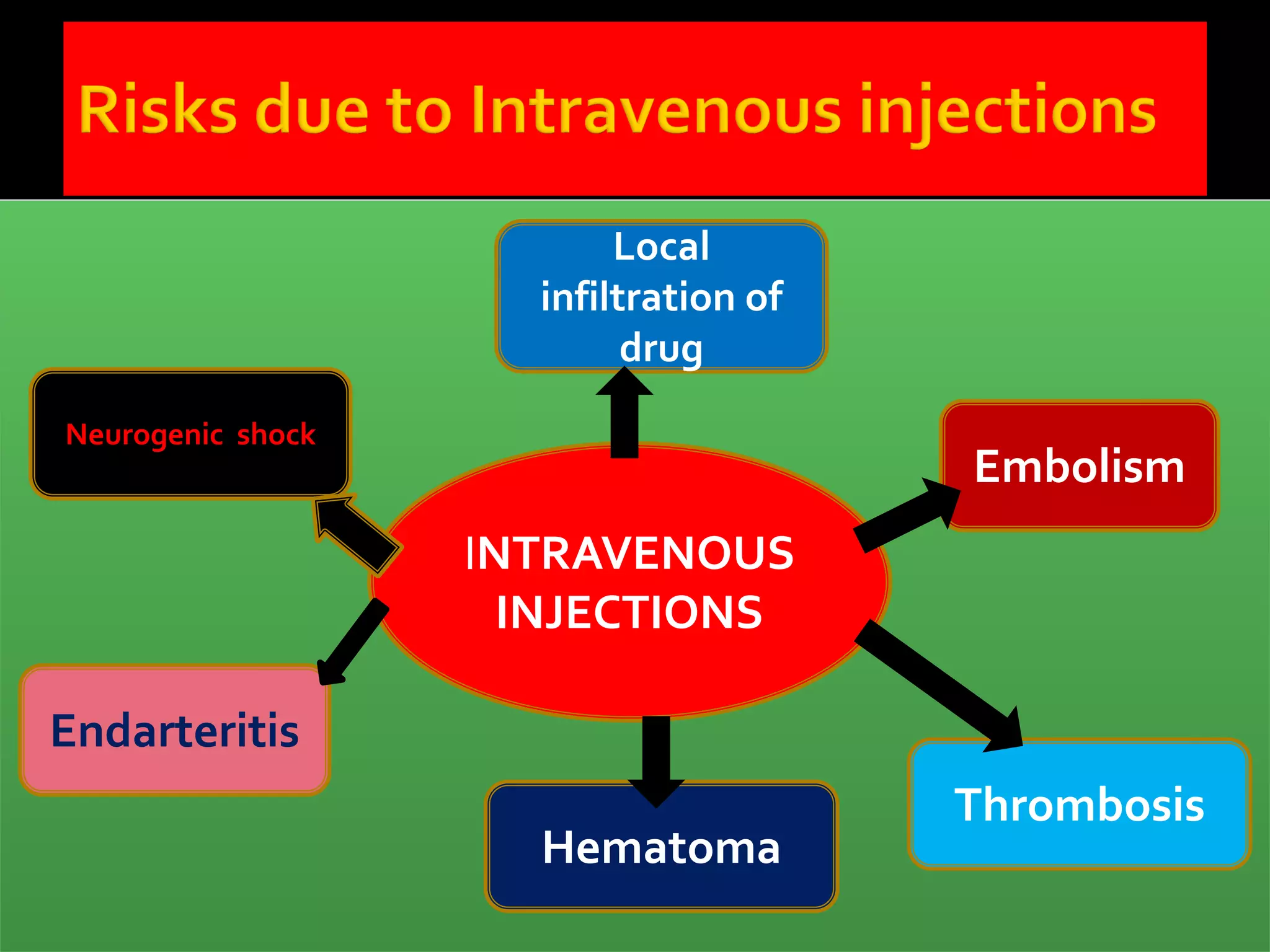 INTRAVENOUS
INJECTIONS
Local
infiltration of
drug
Embolism
Hematoma
Thrombosis
Endarteritis
Neurogenic shock
 