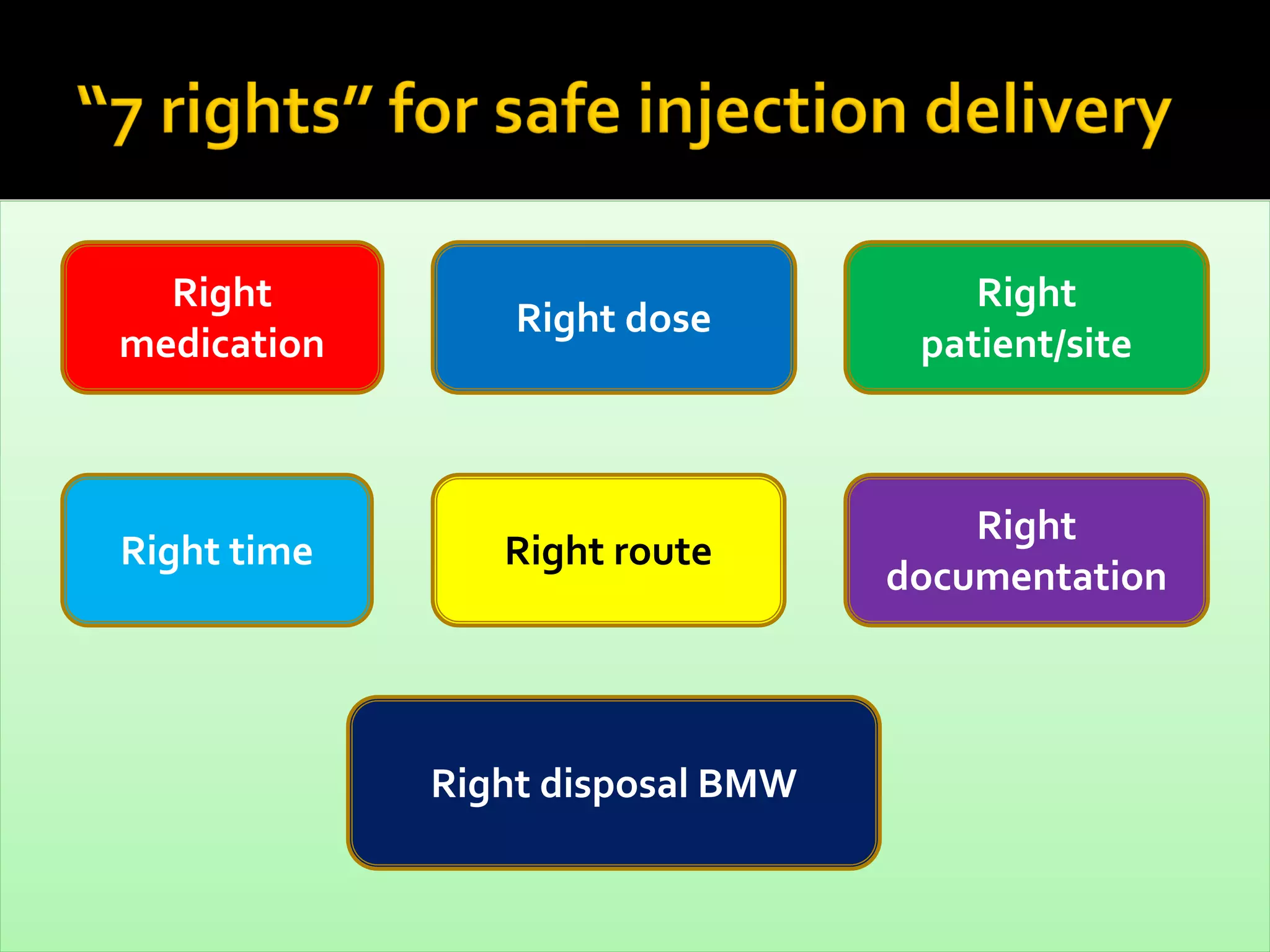 Right
medication
Right route
Right dose
Right
documentation
Right
patient/site
Right time
Right disposal BMW
 