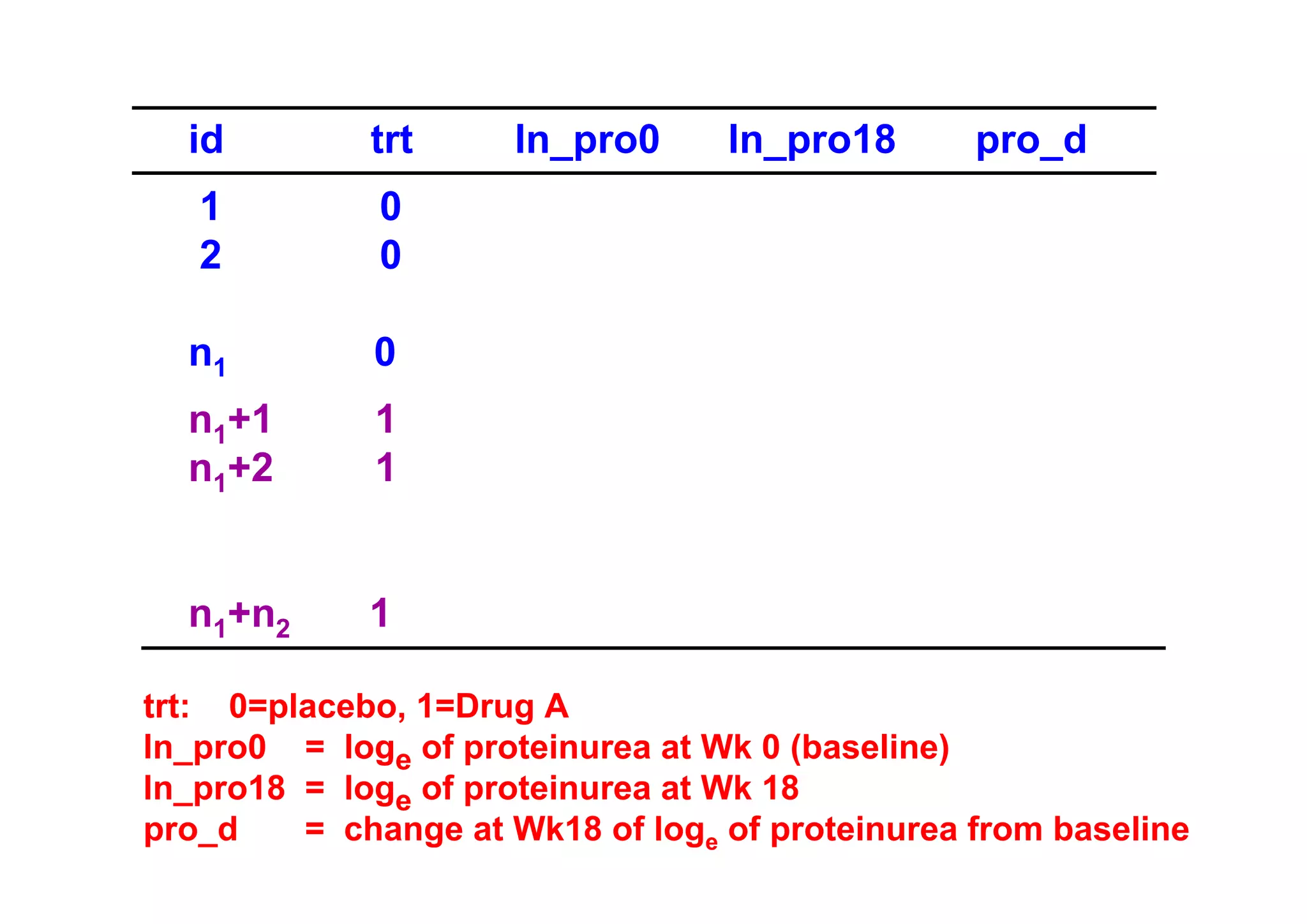 id

trt

1
2

0
0

n1

0

n1+1
n1+2

1
1

n1+n2

ln_pro0

ln_pro18

pro_d

1

trt: 0=placebo, 1=Drug A
ln_pro0 = loge of proteinurea at Wk 0 (baseline)
ln_pro18 = loge of proteinurea at Wk 18
pro_d
= change at Wk18 of loge of proteinurea from baseline

 