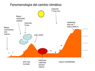 Mayor movimiento aire marino Mayor nubosidad  costera menores  Tmax mayores T max-min mas viento bolsones calientes secano interior acelerada alza de T sobre 3000 m aire mas humedo mayor inestabilidad Fenomenología del cambio climático 