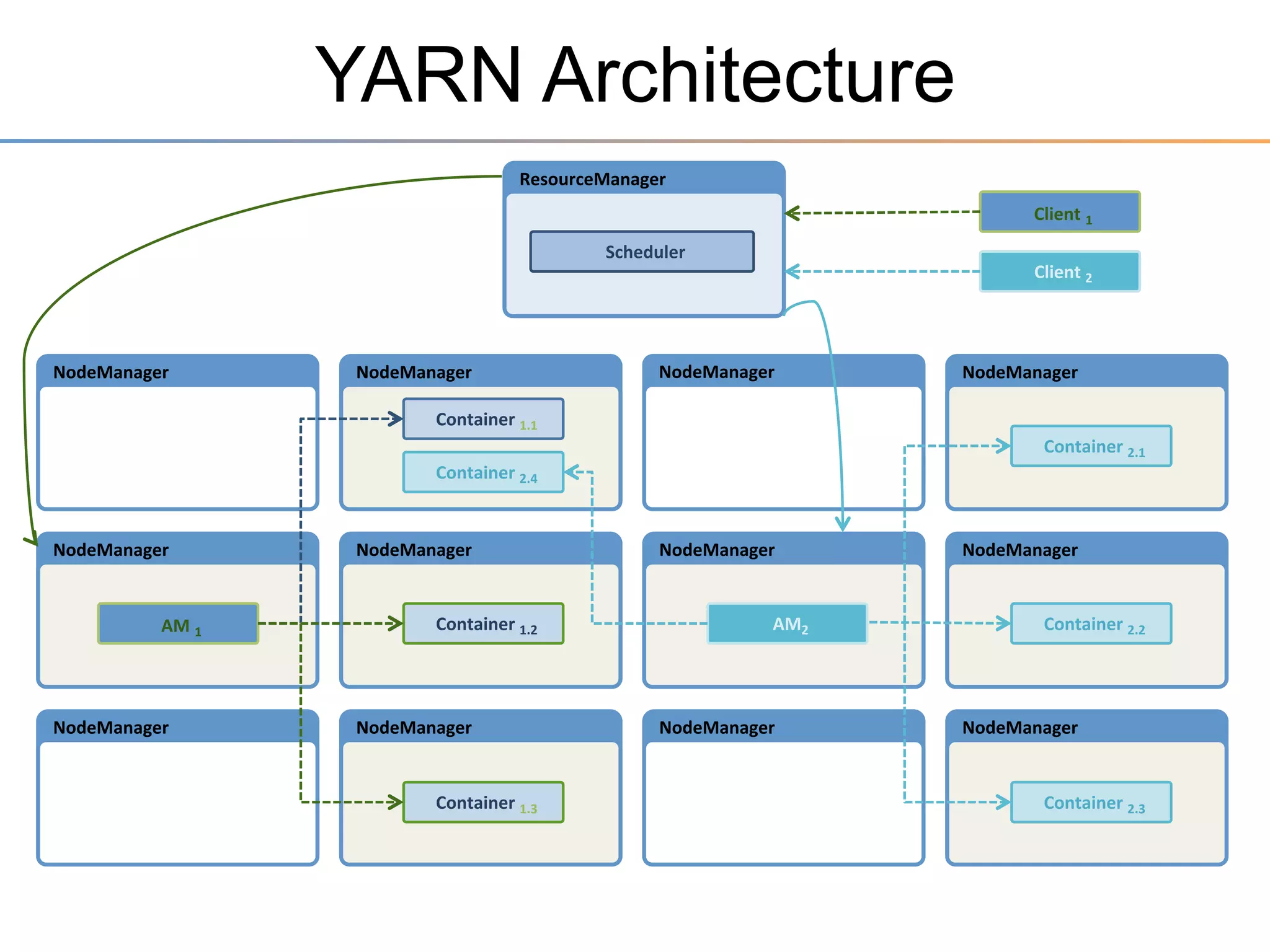 Hadoop 1: Poor Utilization of Cluster Resources
Hadoop	
  1	
  JobTracker	
  and	
  TaskTracker	
  used	
  ﬁxed-­‐sized	
  “slots”	
  for	
  resource	
  alloca3on	
  

Map	
  tasks	
  are	
  wai3ng	
  for	
  
the	
  slots	
  which	
  are	
  NOT	
  
currently	
  used	
  by	
  reduce	
  
tasks	
  	
  

Hard-­‐Coded	
  values.	
  Task	
  
tracker	
  must	
  be	
  restarted	
  
aker	
  a	
  change	
  

 