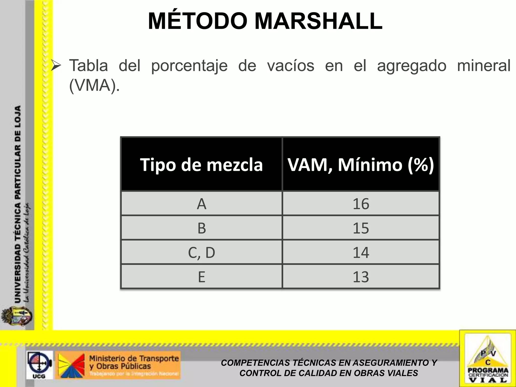 MÉTODO MARSHALL
 Tabla del porcentaje de vacíos en el agregado mineral
  (VMA).



          Tipo de mezcla           VAM, Mínimo (%)
                 A                             16
                 B                             15
                C, D                           14
                 E                             13



                       COMPETENCIAS TÉCNICAS EN ASEGURAMIENTO Y
                          CONTROL DE CALIDAD EN OBRAS VIALES
 