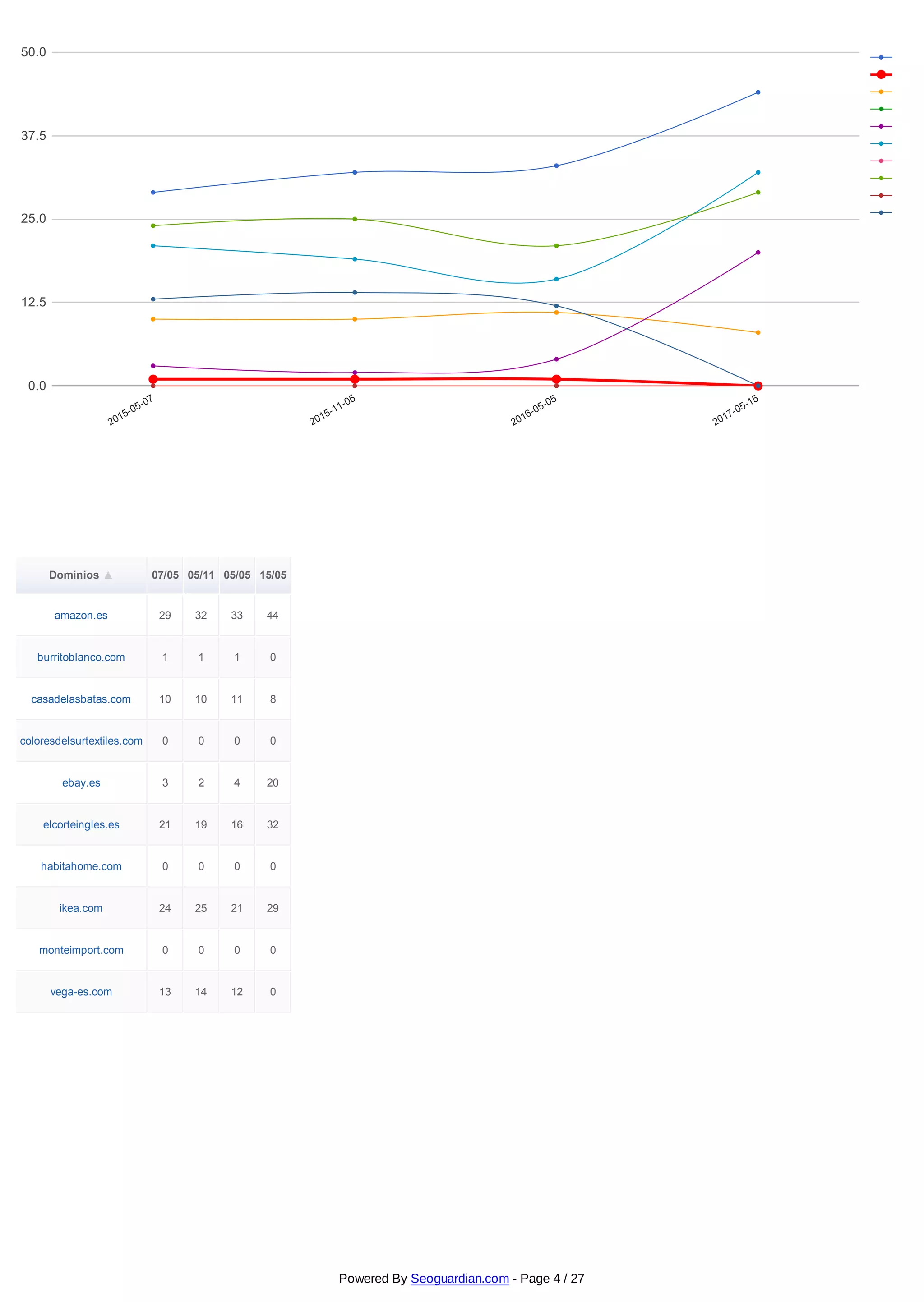 2015-05-07
2015-11-05
2016-05-05
2017-05-15
0.0
12.5
25.0
37.5
50.0
Dominios ▲ 07/05 05/11 05/05 15/05
amazon.es 29 32 33 44
burritoblanco.com 1 1 1 0
casadelasbatas.com 10 10 11 8
coloresdelsurtextiles.com 0 0 0 0
ebay.es 3 2 4 20
elcorteingles.es 21 19 16 32
habitahome.com 0 0 0 0
ikea.com 24 25 21 29
monteimport.com 0 0 0 0
vega-es.com 13 14 12 0
Powered By Seoguardian.com - Page 4 / 27
 
