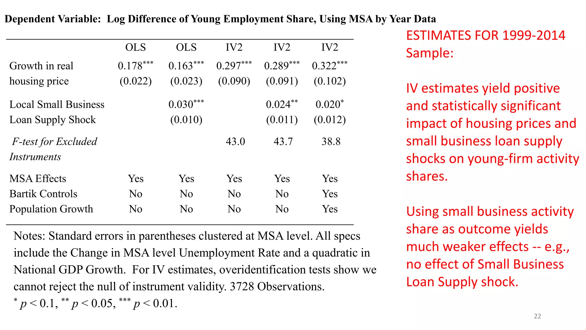 22
ESTIMATES FOR 1999-2014
Sample:
IV estimates yield positive
and statistically significant
impact of housing prices and
small business loan supply
shocks on young-firm activity
shares.
Using small business activity
share as outcome yields
much weaker effects -- e.g.,
no effect of Small Business
Loan Supply shock.
OLS OLS IV2 IV2 IV2
Growth in real
housing price
0.178***
(0.022)
0.163***
(0.023)
0.297***
(0.090)
0.289***
(0.091)
0.322***
(0.102)
Local Small Business
Loan Supply Shock
0.030***
(0.010)
0.024**
(0.011)
0.020*
(0.012)
F-test for Excluded
Instruments
43.0 43.7 38.8
MSA Effects
Bartik Controls
Population Growth
Yes
No
No
Yes
No
No
Yes
No
No
Yes
No
No
Yes
Yes
Yes
Dependent Variable: Log Difference of Young Employment Share, Using MSA by Year Data
Notes: Standard errors in parentheses clustered at MSA level. All specs
include the Change in MSA level Unemployment Rate and a quadratic in
National GDP Growth. For IV estimates, overidentification tests show we
cannot reject the null of instrument validity. 3728 Observations.
* p < 0.1, ** p < 0.05, *** p < 0.01.
 