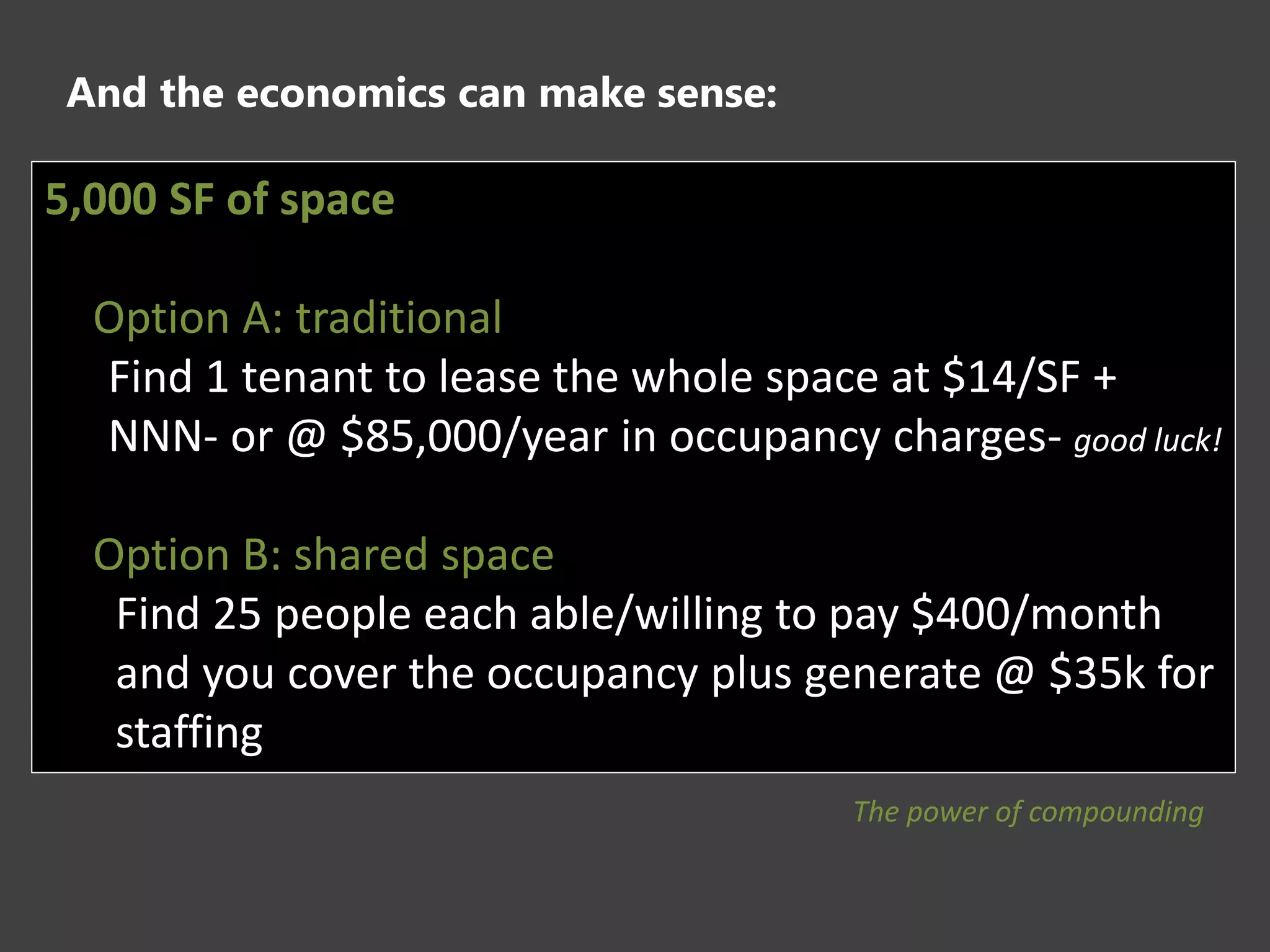 And the economics can make sense:
5,000 SF of space
Option A: traditional
Find 1 tenant to lease the whole space at $14/SF +
NNN- or @ $85,000/year in occupancy charges- good luck!
Option B: shared space
Find 25 people each able/willing to pay $400/month
and you cover the occupancy plus generate @ $35k for
staffing
The power of compounding
 