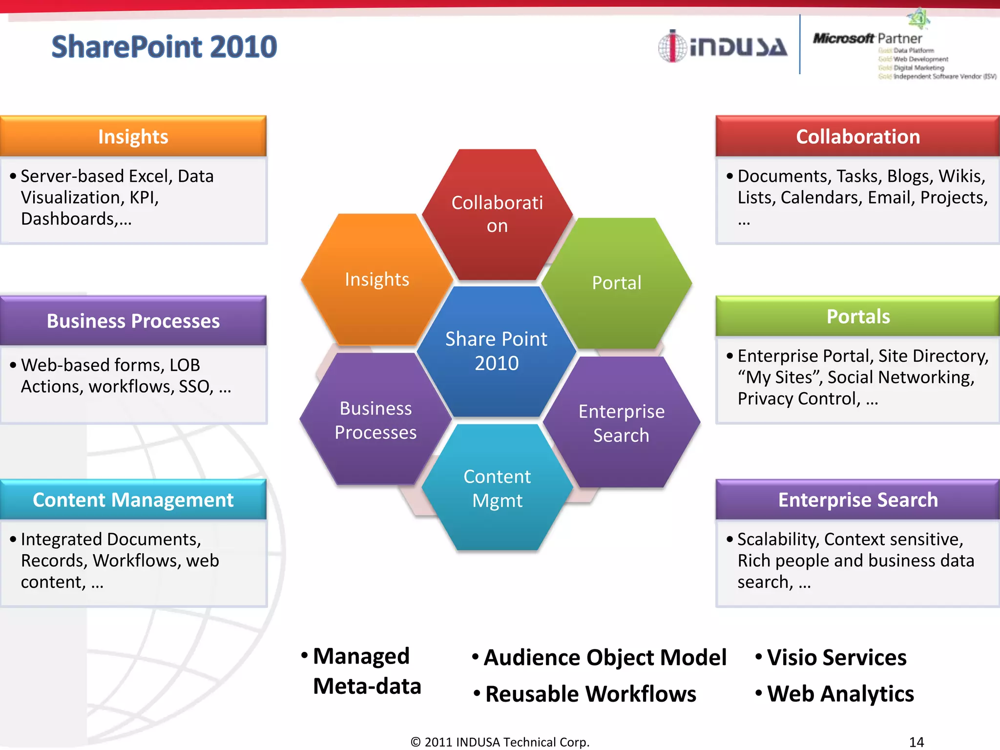 Insights                                                                             Collaboration
• Server-based Excel, Data                                                             • Documents, Tasks, Blogs, Wikis,
  Visualization, KPI,                               Collaborati                          Lists, Calendars, Email, Projects,
  Dashboards,…                                          on                               …


                                   Insights                                   Portal
    Business Processes                                                                              Portals
                                                   Share Point
• Web-based forms, LOB                                2010                             • Enterprise Portal, Site Directory,
  Actions, workflows, SSO, …                                                             “My Sites”, Social Networking,
                                                                                         Privacy Control, …
                                  Business                               Enterprise
                                  Processes                               Search
                                                      Content
   Content Management                                  Mgmt                                   Enterprise Search
• Integrated Documents,                                                                • Scalability, Context sensitive,
  Records, Workflows, web                                                                Rich people and business data
  content, …                                                                             search, …


                               • Managed               • Audience Object Model             • Visio Services
                                 Meta-data             • Reusable Workflows                • Web Analytics
                                              © 2011 INDUSA Technical Corp.                                     14
 