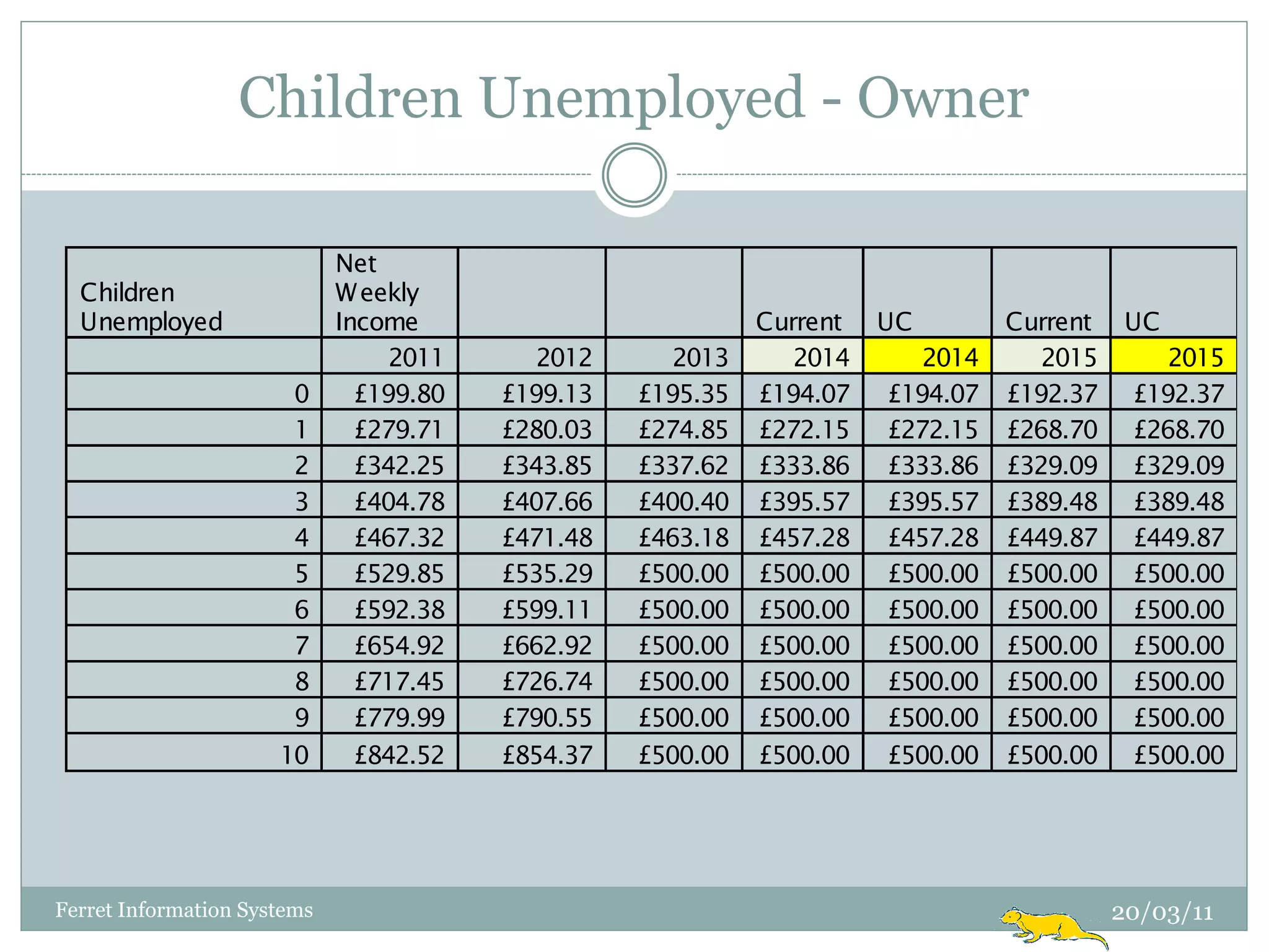 Children Unemployed - Owner

                             Net
  Children                   W eekly
  Unemployed                 Income                          Current   UC        Current    UC
                                  2011      2012      2013      2014      2014      2015       2015
                       0       £199.80   £199.13   £195.35   £194.07   £194.07   £192.37    £192.37
                       1       £279.71   £280.03   £274.85   £272.15   £272.15   £268.70    £268.70
                       2       £342.25   £343.85   £337.62   £333.86   £333.86   £329.09    £329.09
                       3       £404.78   £407.66   £400.40   £395.57   £395.57   £389.48    £389.48
                       4       £467.32   £471.48   £463.18   £457.28   £457.28   £449.87    £449.87
                       5       £529.85   £535.29   £500.00   £500.00   £500.00   £500.00    £500.00
                       6       £592.38   £599.11   £500.00   £500.00   £500.00   £500.00    £500.00
                       7       £654.92   £662.92   £500.00   £500.00   £500.00   £500.00    £500.00
                       8       £717.45   £726.74   £500.00   £500.00   £500.00   £500.00    £500.00
                       9       £779.99   £790.55   £500.00   £500.00   £500.00   £500.00    £500.00
                      10       £842.52   £854.37   £500.00   £500.00   £500.00   £500.00    £500.00




Ferret Information Systems                                                                 20/03/11
 