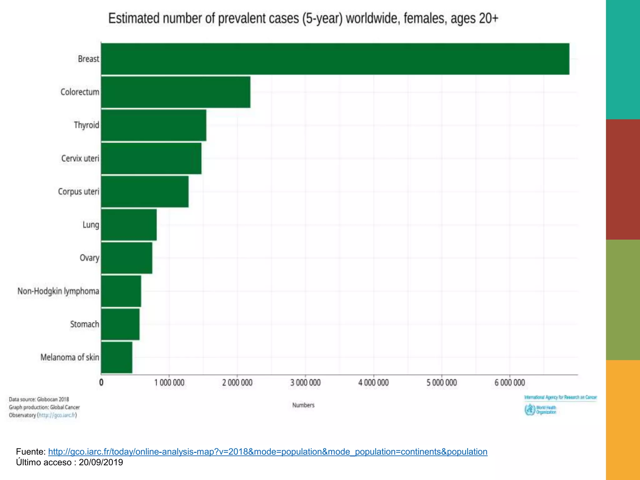Fuente: http://gco.iarc.fr/today/online-analysis-map?v=2018&mode=population&mode_population=continents&population
Último acceso : 20/09/2019
 