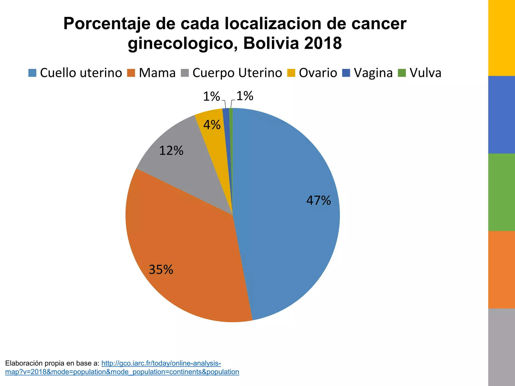47%
35%
12%
4%
1% 1%
Porcentaje de cada localizacion de cancer
ginecologico, Bolivia 2018
Cuello uterino Mama Cuerpo Uterino Ovario Vagina Vulva
Elaboración propia en base a: http://gco.iarc.fr/today/online-analysis-
map?v=2018&mode=population&mode_population=continents&population
 