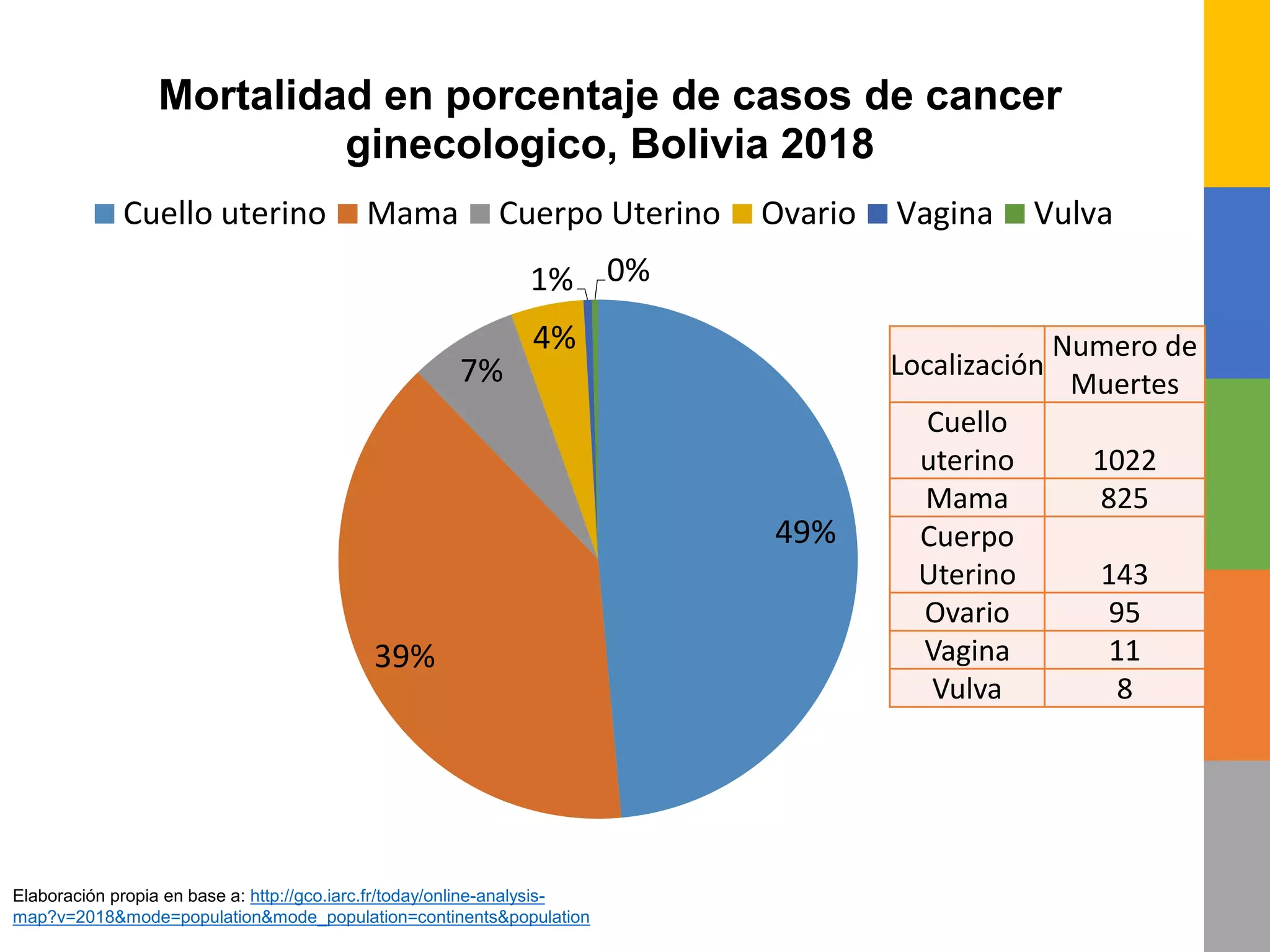 49%
39%
7%
4%
1% 0%
Mortalidad en porcentaje de casos de cancer
ginecologico, Bolivia 2018
Cuello uterino Mama Cuerpo Uterino Ovario Vagina Vulva
Localización
Numero de
Muertes
Cuello
uterino 1022
Mama 825
Cuerpo
Uterino 143
Ovario 95
Vagina 11
Vulva 8
Elaboración propia en base a: http://gco.iarc.fr/today/online-analysis-
map?v=2018&mode=population&mode_population=continents&population
 