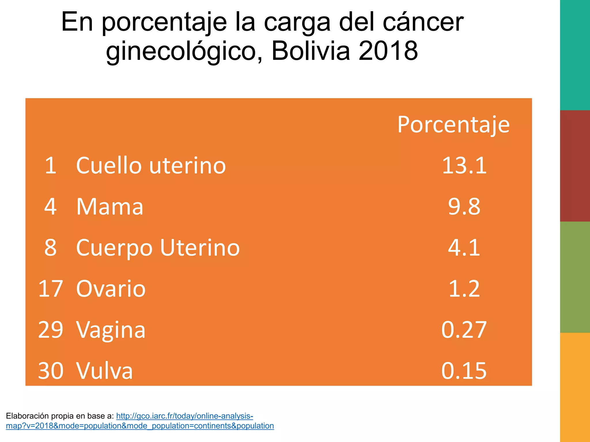 Porcentaje
1 Cuello uterino 13.1
4 Mama 9.8
8 Cuerpo Uterino 4.1
17 Ovario 1.2
29 Vagina 0.27
30 Vulva 0.15
En porcentaje la carga del cáncer
ginecológico, Bolivia 2018
Elaboración propia en base a: http://gco.iarc.fr/today/online-analysis-
map?v=2018&mode=population&mode_population=continents&population
 