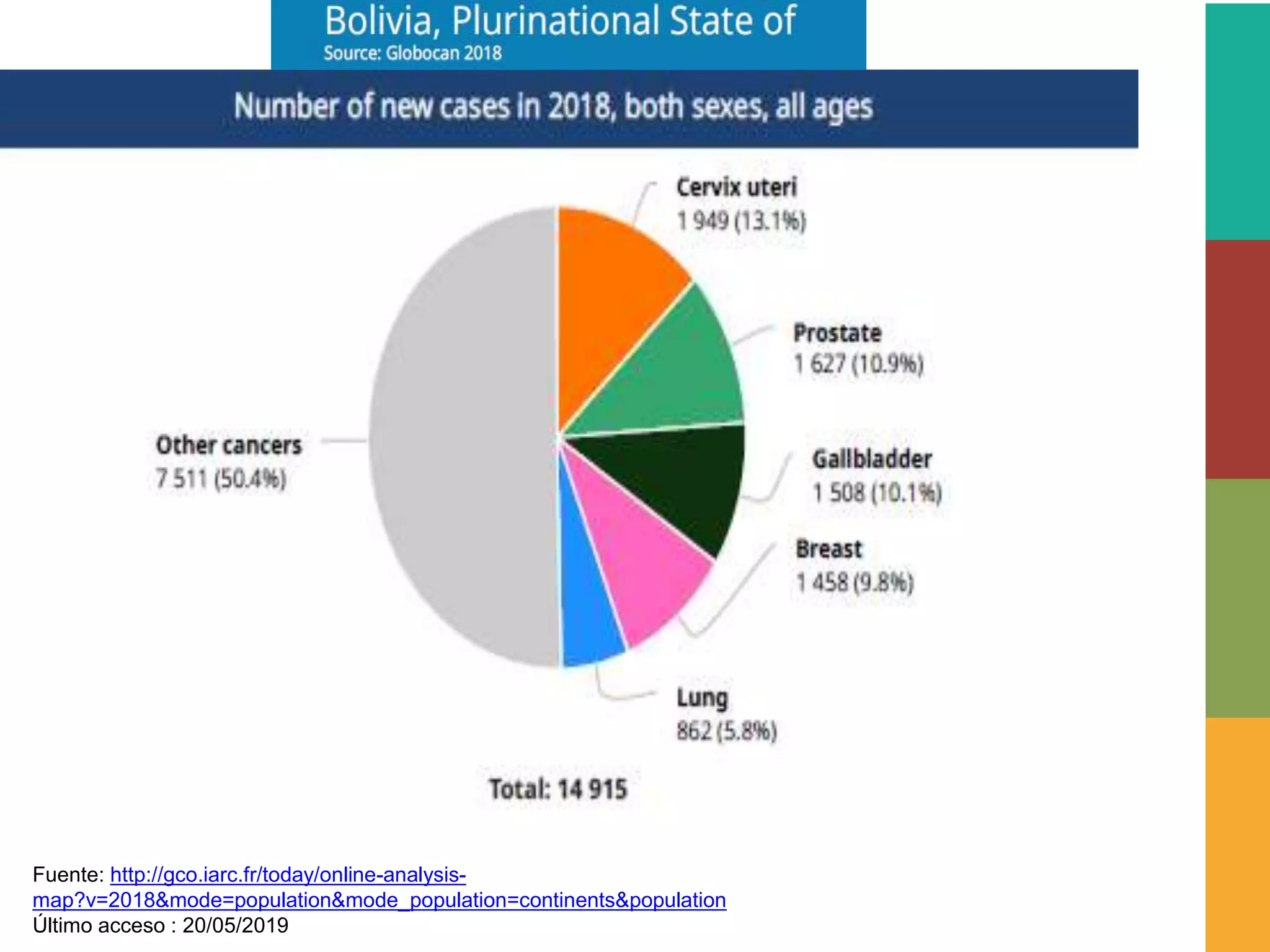 Fuente: http://gco.iarc.fr/today/online-analysis-
map?v=2018&mode=population&mode_population=continents&population
Último acceso : 20/05/2019
 