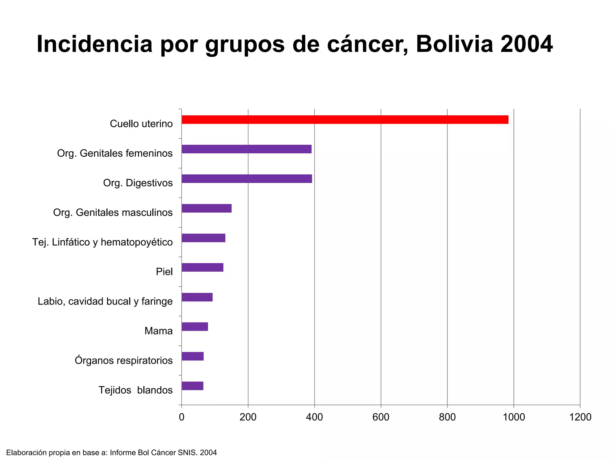 Incidencia por grupos de cáncer, Bolivia 2004
0 200 400 600 800 1000 1200
Tejidos blandos
Órganos respiratorios
Mama
Labio, cavidad bucal y faringe
Piel
Tej. Linfático y hematopoyético
Org. Genitales masculinos
Org. Digestivos
Org. Genitales femeninos
Cuello uterino
Elaboración propia en base a: Informe Bol Cáncer SNIS. 2004
 