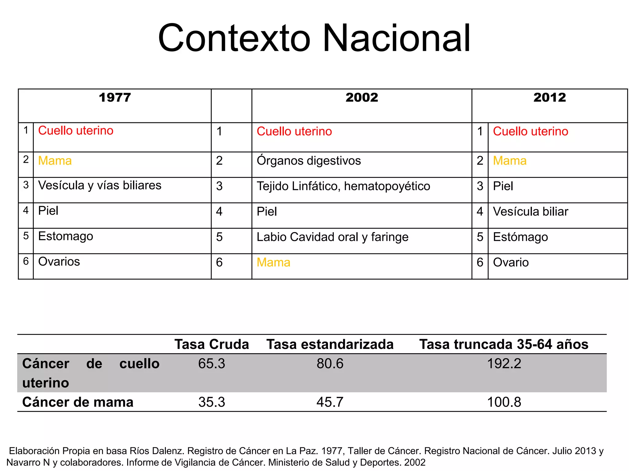 Contexto Nacional
1977 2002 2012
1 Cuello uterino 1 Cuello uterino 1 Cuello uterino
2 Mama 2 Órganos digestivos 2 Mama
3 Vesícula y vías biliares 3 Tejido Linfático, hematopoyético 3 Piel
4 Piel 4 Piel 4 Vesícula biliar
5 Estomago 5 Labio Cavidad oral y faringe 5 Estómago
6 Ovarios 6 Mama 6 Ovario
Elaboración Propia en basa Ríos Dalenz. Registro de Cáncer en La Paz. 1977, Taller de Cáncer. Registro Nacional de Cáncer. Julio 2013 y
Navarro N y colaboradores. Informe de Vigilancia de Cáncer. Ministerio de Salud y Deportes. 2002
Tasa Cruda Tasa estandarizada Tasa truncada 35-64 años
Cáncer de cuello
uterino
65.3 80.6 192.2
Cáncer de mama 35.3 45.7 100.8
 