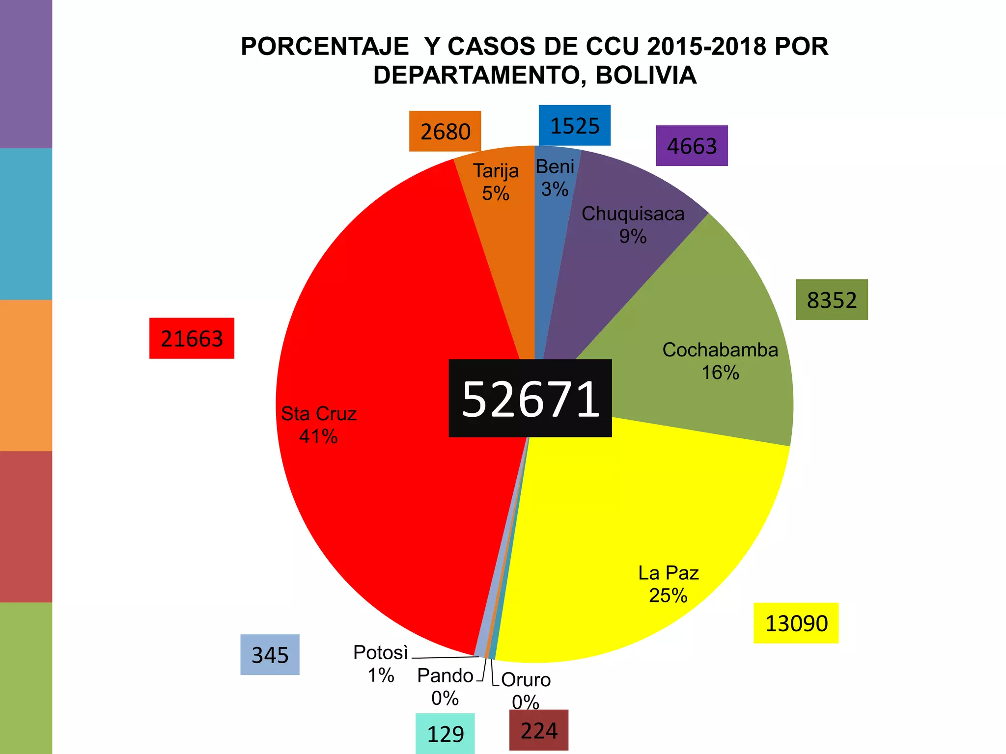Beni
3%
Chuquisaca
9%
Cochabamba
16%
La Paz
25%
Oruro
0%
Pando
0%
Potosì
1%
Sta Cruz
41%
Tarija
5%
PORCENTAJE Y CASOS DE CCU 2015-2018 POR
DEPARTAMENTO, BOLIVIA
1525
4663
8352
13090
21663
345
129 224
52671
2680
 
