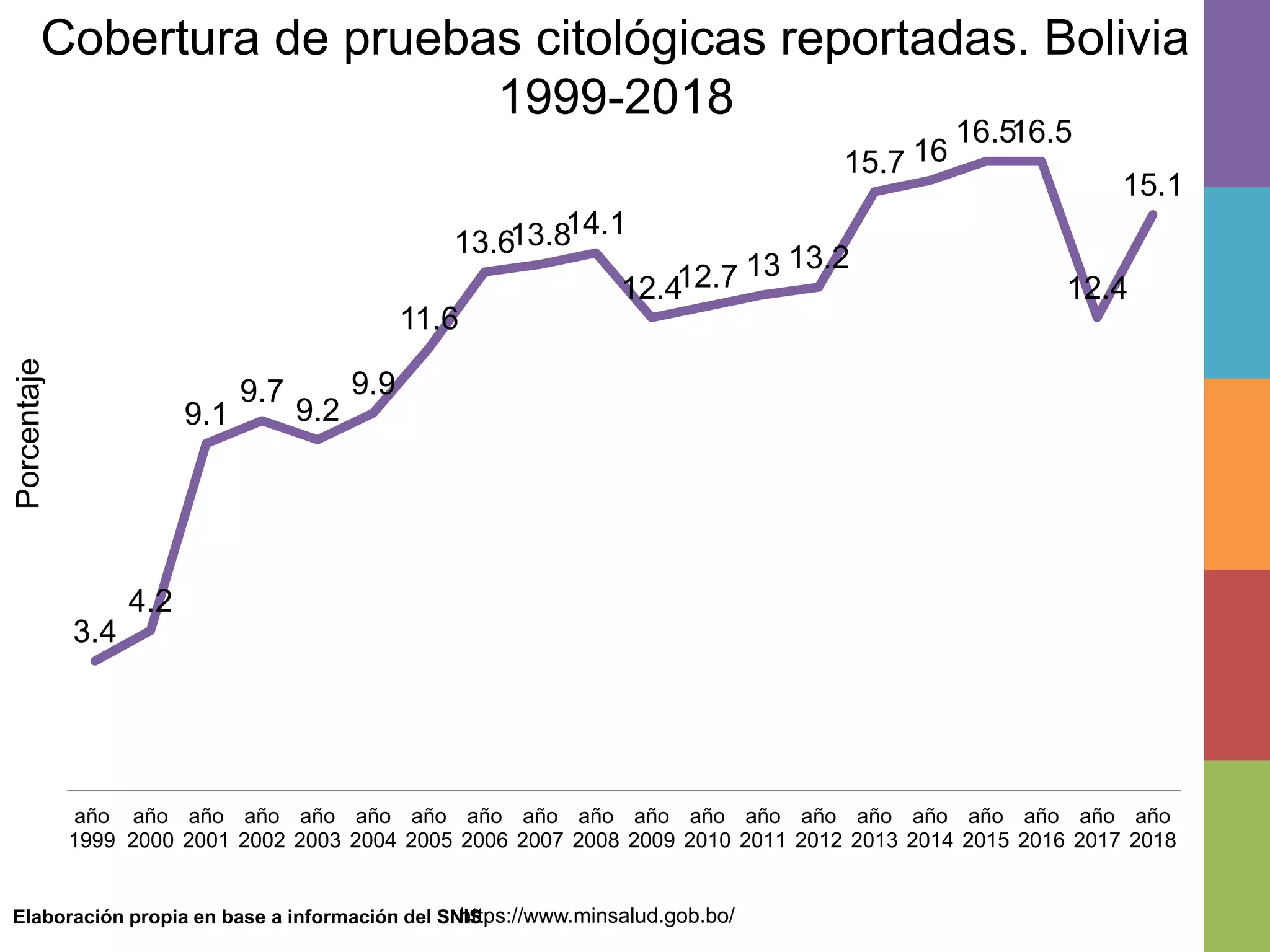 Cobertura de pruebas citológicas reportadas. Bolivia
1999-2018
Elaboración propia en base a información del SNIS
Porcentaje
https://www.minsalud.gob.bo/
3.4
4.2
9.1
9.7
9.2
9.9
11.6
13.613.814.1
12.412.7 13 13.2
15.7 16
16.516.5
12.4
15.1
año
1999
año
2000
año
2001
año
2002
año
2003
año
2004
año
2005
año
2006
año
2007
año
2008
año
2009
año
2010
año
2011
año
2012
año
2013
año
2014
año
2015
año
2016
año
2017
año
2018
 