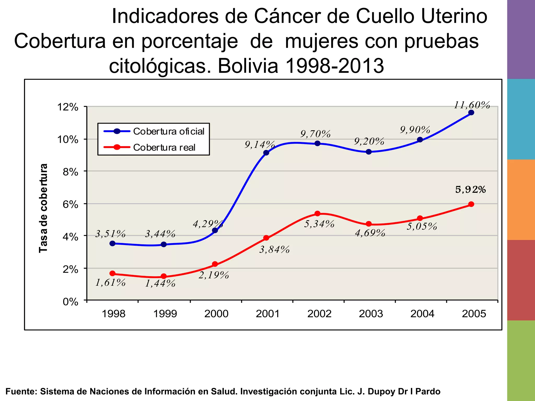 3,51% 3,44%
4,29%
9,14%
9,70%
9,20%
9,90%
11,60%
1,61% 1,44%
2,19%
3,84%
5,34%
4,69%
5,05%
5,92%
0%
2%
4%
6%
8%
10%
12%
1998 1999 2000 2001 2002 2003 2004 2005
Tasadecobertura
Cobertura oficial
Cobertura real
Indicadores de Cáncer de Cuello Uterino
Cobertura en porcentaje de mujeres con pruebas
citológicas. Bolivia 1998-2013
Fuente: Sistema de Naciones de Información en Salud. Investigación conjunta Lic. J. Dupoy Dr I Pardo
 