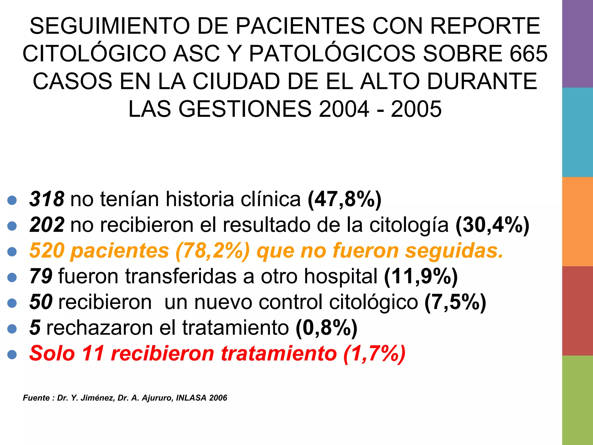 SEGUIMIENTO DE PACIENTES CON REPORTE
CITOLÓGICO ASC Y PATOLÓGICOS SOBRE 665
CASOS EN LA CIUDAD DE EL ALTO DURANTE
LAS GESTIONES 2004 - 2005
 318 no tenían historia clínica (47,8%)
 202 no recibieron el resultado de la citología (30,4%)
 520 pacientes (78,2%) que no fueron seguidas.
 79 fueron transferidas a otro hospital (11,9%)
 50 recibieron un nuevo control citológico (7,5%)
 5 rechazaron el tratamiento (0,8%)
 Solo 11 recibieron tratamiento (1,7%)
Fuente : Dr. Y. Jiménez, Dr. A. Ajururo, INLASA 2006
 