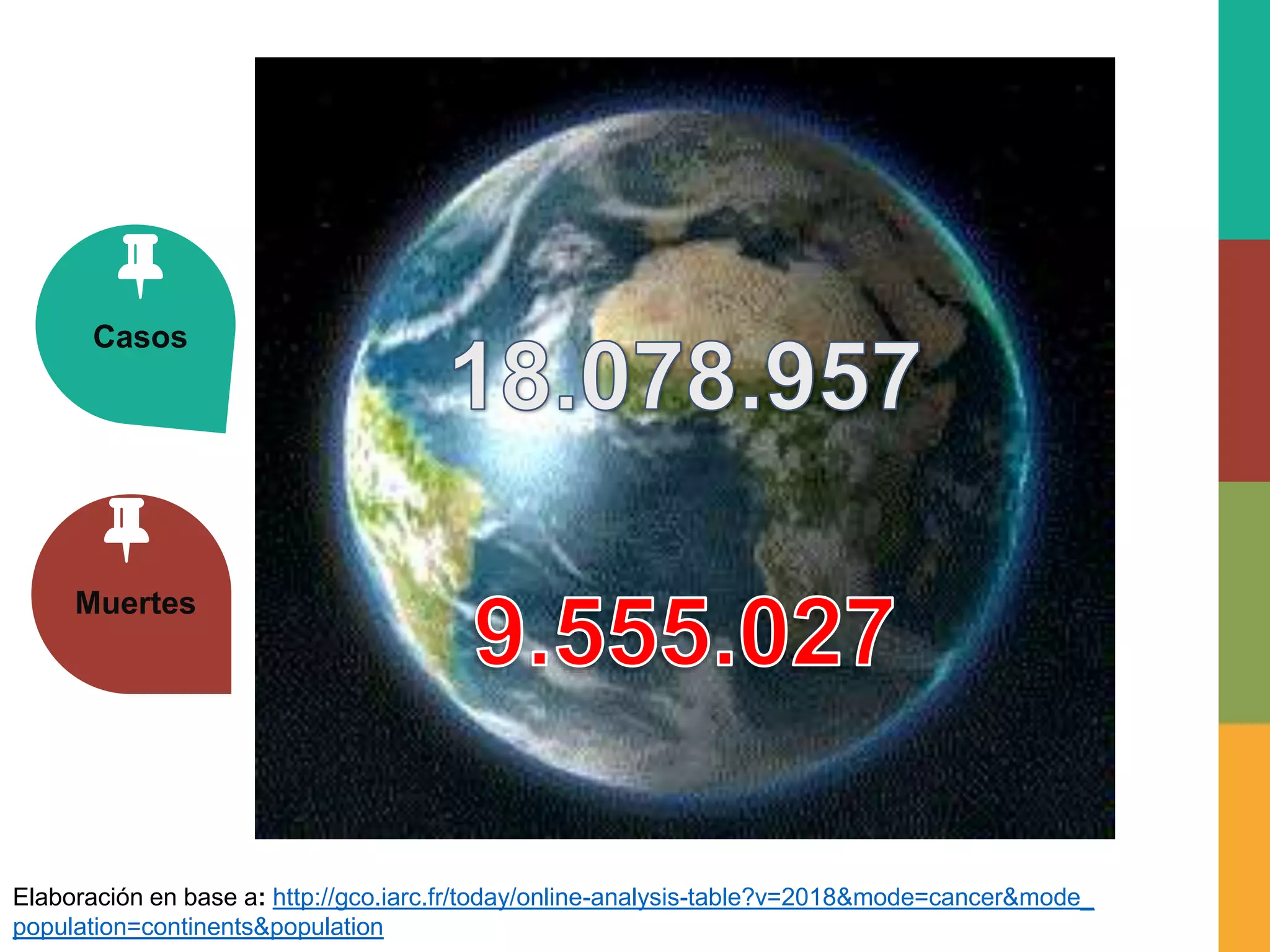 Elaboración en base a: http://gco.iarc.fr/today/online-analysis-table?v=2018&mode=cancer&mode_
population=continents&population
Casos
Muertes
 