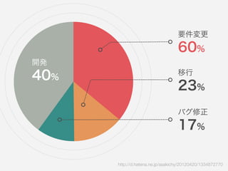 メンテナンス 
60% 
開発 
40% 
要件変更 
60% 
移行 
23% 
バグ修正 
17% 
http://d.hatena.ne.jp/asakichy/20120420/1334872770 
 