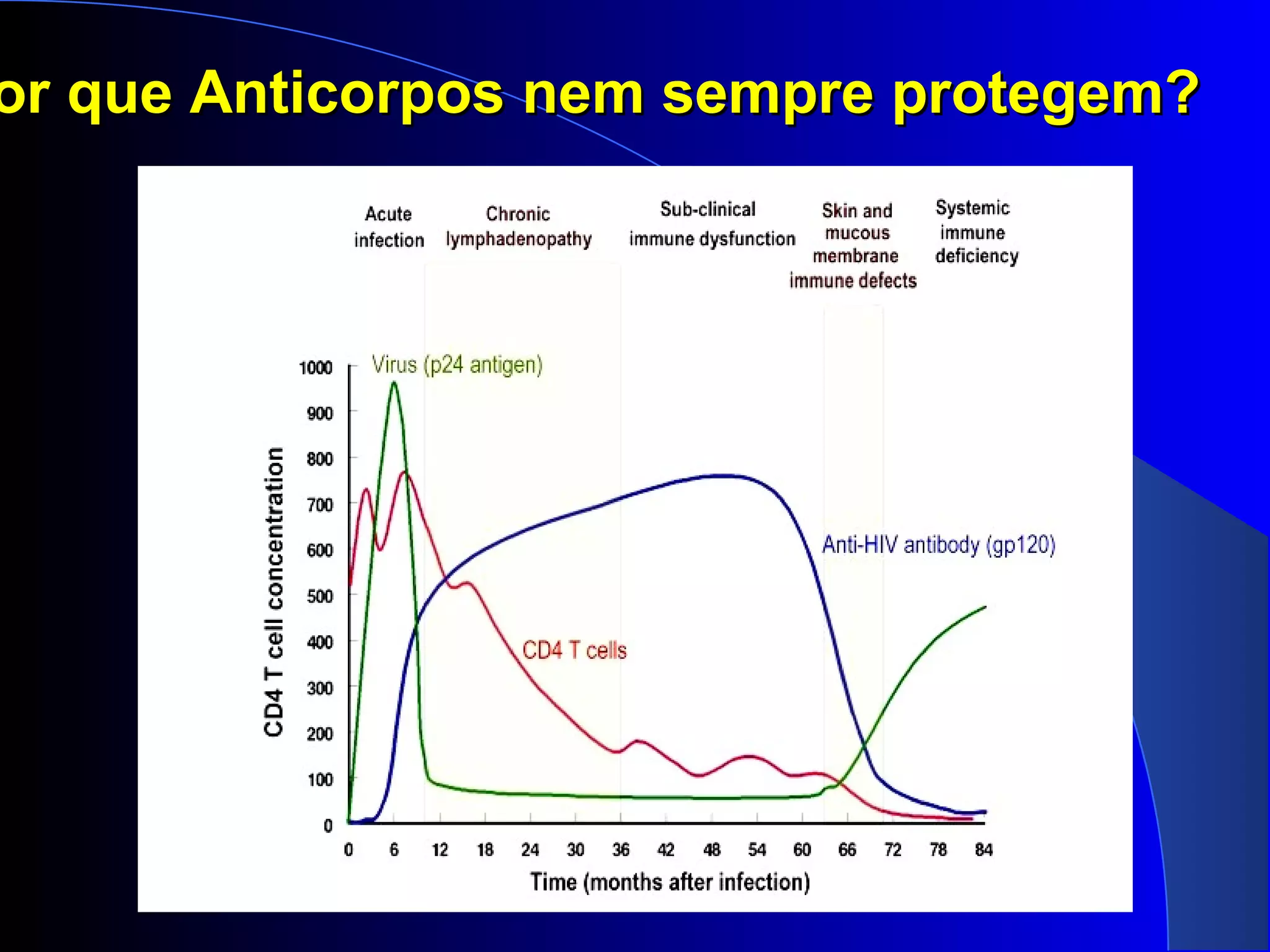 or que Anticorpos nem sempre protegem?or que Anticorpos nem sempre protegem?
 