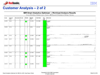 Customer Analysis – 2 of 2




                                                               Copyright © 2010 IBM Corporation
Smart Analytics Optimizer for DB2 for z/OS: How Does it Work                                      Slide 52 of 59
                                                                      All rights reserved
 