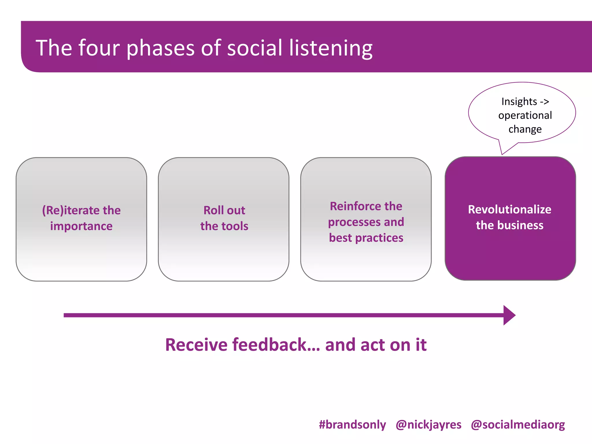 The four phases of social listening
Reinforce the
processes and
best practices
Roll out
the tools
Revolutionalize
the business
(Re)iterate the
importance
Receive feedback… and act on it
#brandsonly @nickjayres @socialmediaorg
Insights ->
operational
change
 