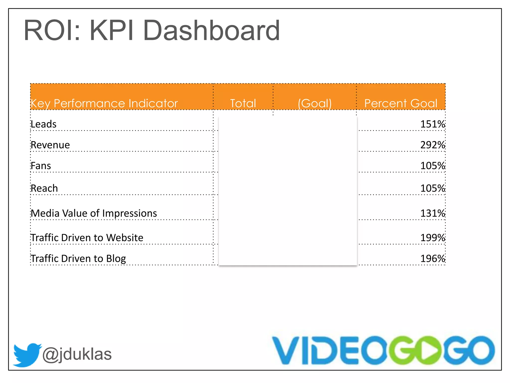 ROI: KPI Dashboard

Key Performance Indicator    Total        (Goal)          Percent Goal
Leads                                20            13.2            151%
Revenue                       $35,000        $12,000               292%
Fans                           14,081         13,458               105%
Reach                          84,345         80,000               105%

Media Value of Impressions     $5,235         $4,000               131%

Traffic Driven to Website       2145               592             199%
Traffic Driven to Blog          1309               361             196%




  @jduklas
 