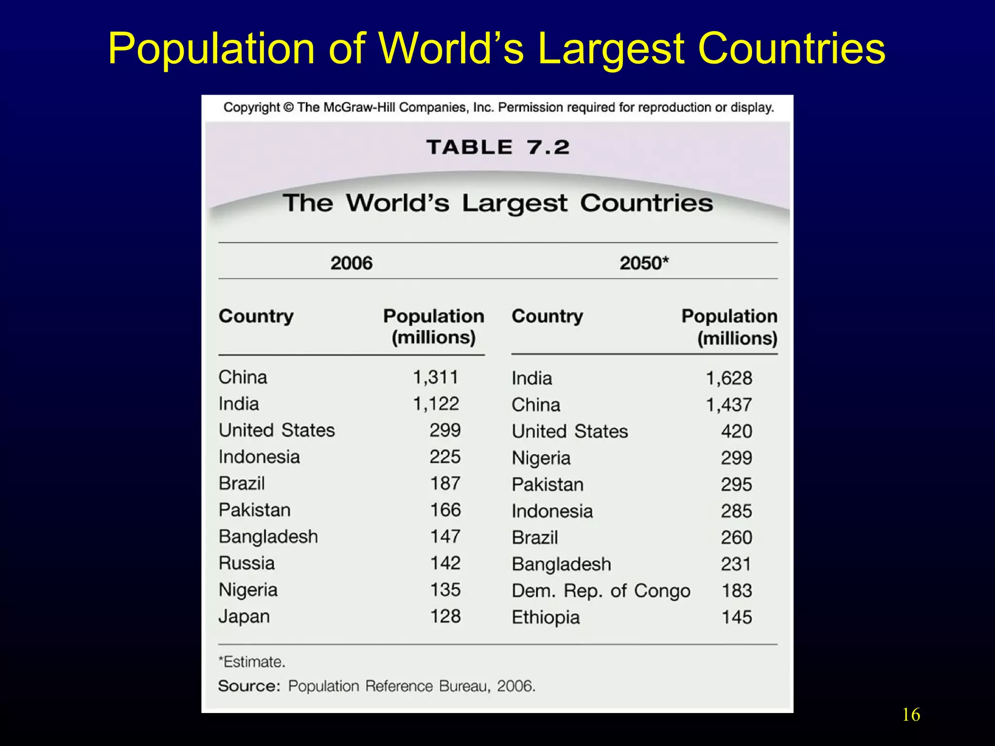 Population of World’s Largest Countries

16

 