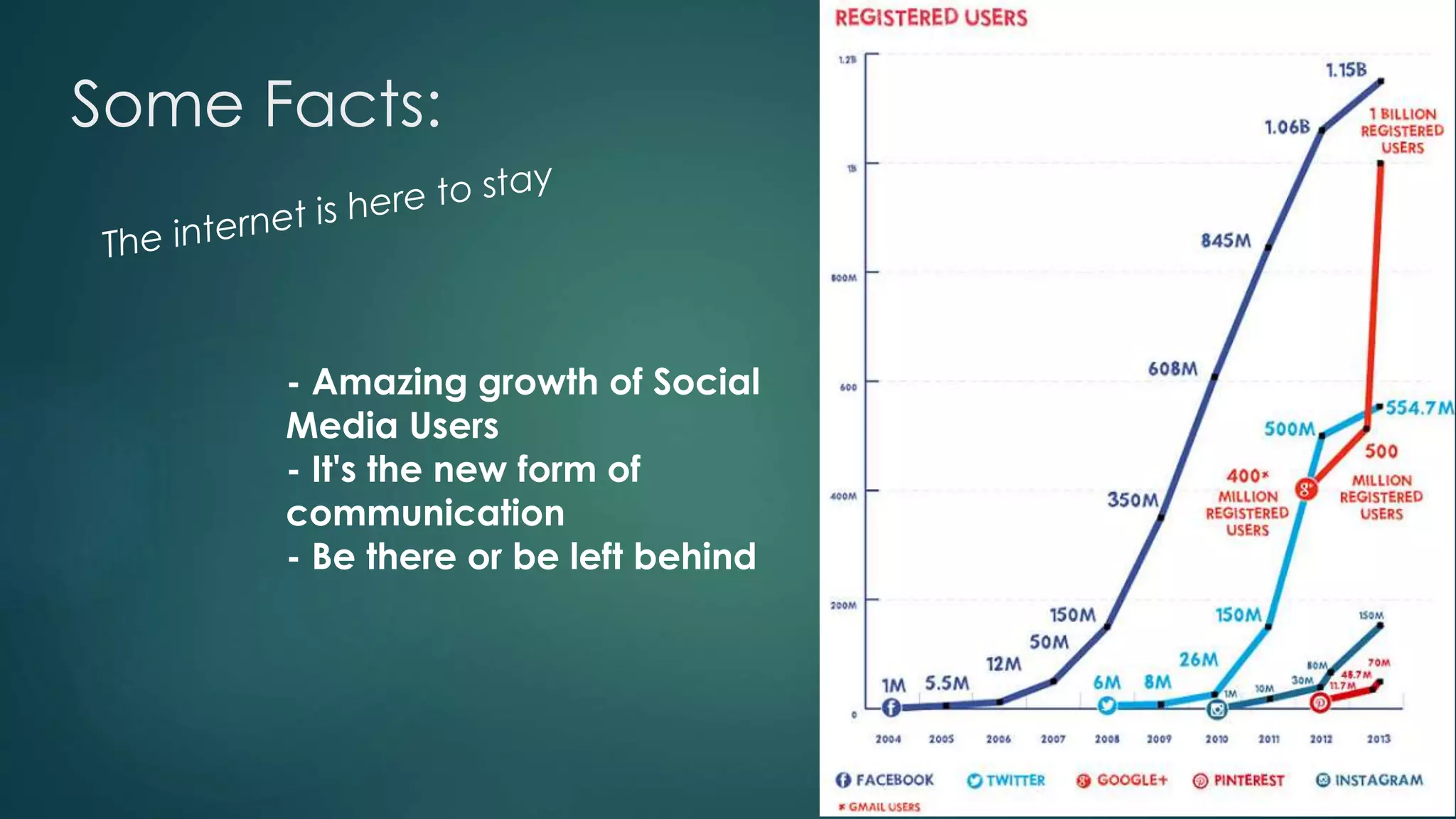 Some Facts:
- Amazing growth of Social
Media Users
- It's the new form of
communication
- Be there or be left behind
 