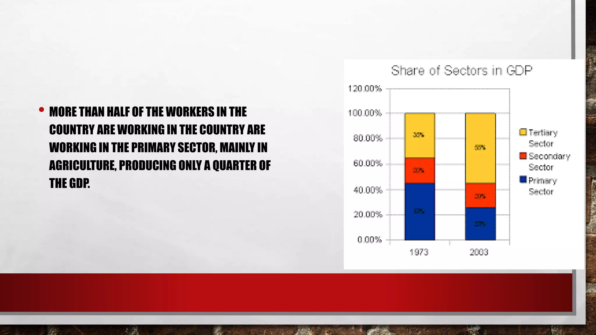 • MORE THAN HALF OF THE WORKERS IN THE
COUNTRY ARE WORKING IN THE COUNTRY ARE
WORKING IN THE PRIMARY SECTOR, MAINLY IN
AGRICULTURE, PRODUCING ONLY A QUARTER OF
THE GDP.
 