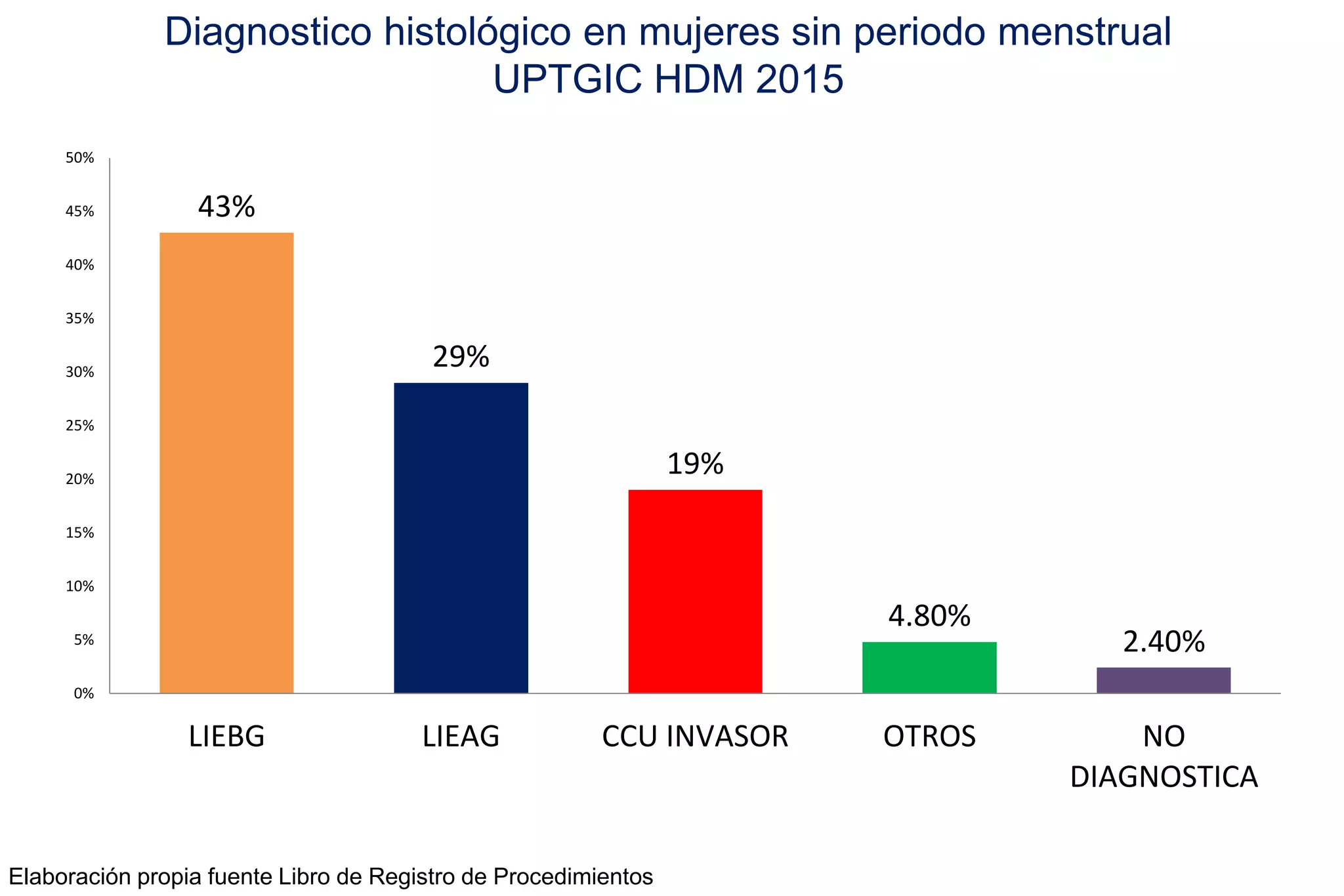 43%
29%
19%
4.80%
2.40%
0%
5%
10%
15%
20%
25%
30%
35%
40%
45%
50%
LIEBG LIEAG CCU INVASOR OTROS NO
DIAGNOSTICA
Diagnostico histológico en mujeres sin periodo menstrual
UPTGIC HDM 2015
Elaboración propia fuente Libro de Registro de Procedimientos
 
