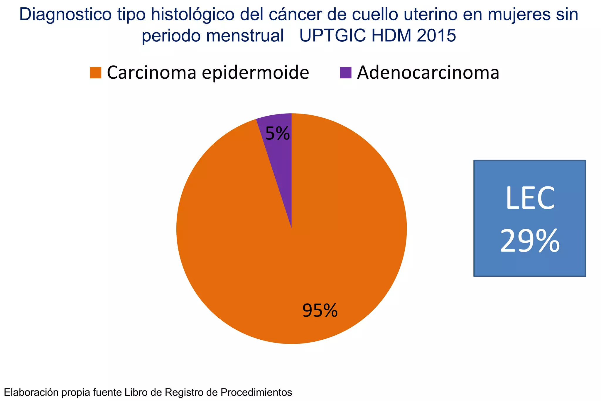95%
5%
Carcinoma epidermoide Adenocarcinoma
Diagnostico tipo histológico del cáncer de cuello uterino en mujeres sin
periodo menstrual UPTGIC HDM 2015
Elaboración propia fuente Libro de Registro de Procedimientos
LEC
29%
 