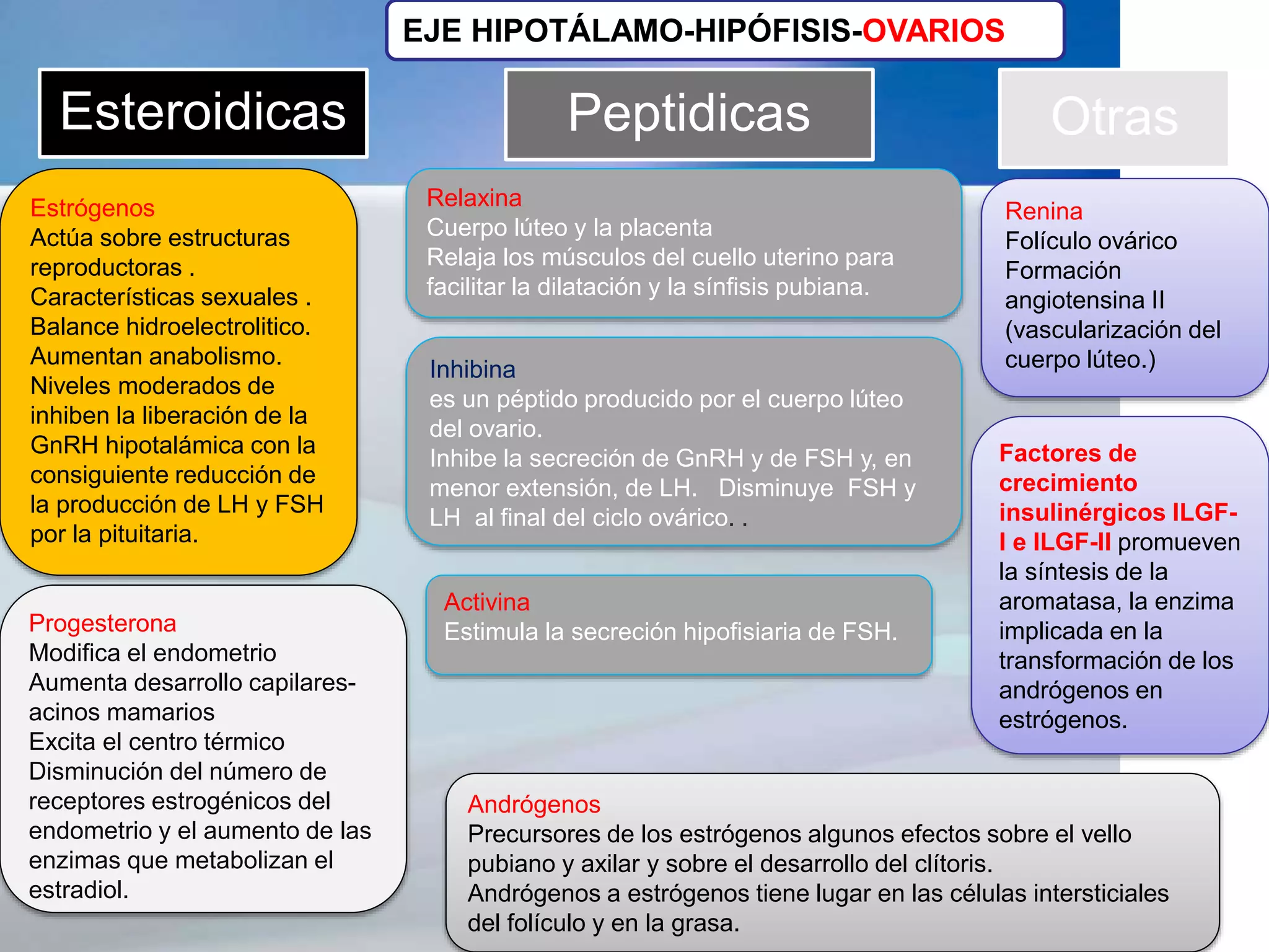 EJE HIPOTÁLAMO-HIPÓFISIS-OVARIOS
Esteroidicas Peptidicas Otras
Estrógenos
Actúa sobre estructuras
reproductoras .
Características sexuales .
Balance hidroelectrolitico.
Aumentan anabolismo.
Niveles moderados de
inhiben la liberación de la
GnRH hipotalámica con la
consiguiente reducción de
la producción de LH y FSH
por la pituitaria.
Progesterona
Modifica el endometrio
Aumenta desarrollo capilares-
acinos mamarios
Excita el centro térmico
Disminución del número de
receptores estrogénicos del
endometrio y el aumento de las
enzimas que metabolizan el
estradiol.
Relaxina
Cuerpo lúteo y la placenta
Relaja los músculos del cuello uterino para
facilitar la dilatación y la sínfisis pubiana.
Inhibina
es un péptido producido por el cuerpo lúteo
del ovario.
Inhibe la secreción de GnRH y de FSH y, en
menor extensión, de LH. Disminuye FSH y
LH al final del ciclo ovárico. .
Renina
Folículo ovárico
Formación
angiotensina II
(vascularización del
cuerpo lúteo.)
Factores de
crecimiento
insulinérgicos ILGF-
I e ILGF-II promueven
la síntesis de la
aromatasa, la enzima
implicada en la
transformación de los
andrógenos en
estrógenos.
Andrógenos
Precursores de los estrógenos algunos efectos sobre el vello
pubiano y axilar y sobre el desarrollo del clítoris.
Andrógenos a estrógenos tiene lugar en las células intersticiales
del folículo y en la grasa.
Activina
Estimula la secreción hipofisiaria de FSH.
 