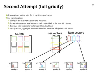 Second Attempt (full gridify)
39
ratings user vectors item vectors
worker 1 worker 2 worker 3 worker 4 worker 5 worker 6
YtY YtY YtY YtY YtY YtY
•Group ratings matrix into K x L, partition, and cache 
•For each iteration:
1. Compute YtY over item vectors and broadcast 
2. For each item vector send a copy to each rating block in the item % L column
3. Compute intermediate terms for each block (partition)
4. Group by user, aggregate intermediate terms, and solve for optimal user vector
 