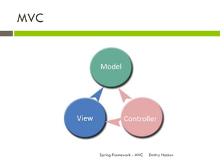 MVC




      Spring Framework - MVC   Dmitry Noskov
 