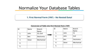 Normalize Your Database Tables
1. First Normal Form (1NF) – No Nested Data!
 